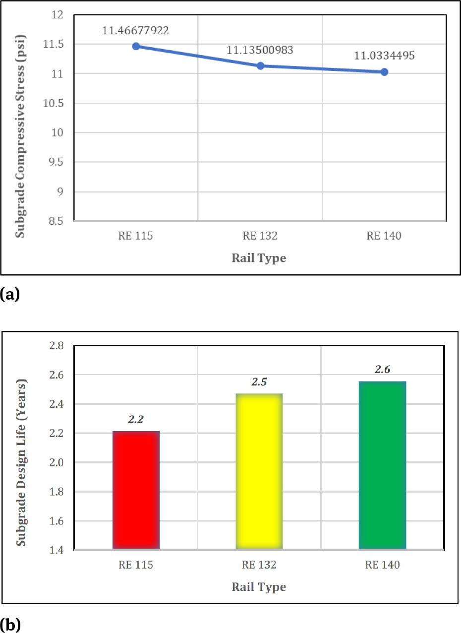 Figure 9 Effect of rail type on subgrade compressive stress (a) and on subgrade design life (b) in granular rail track.