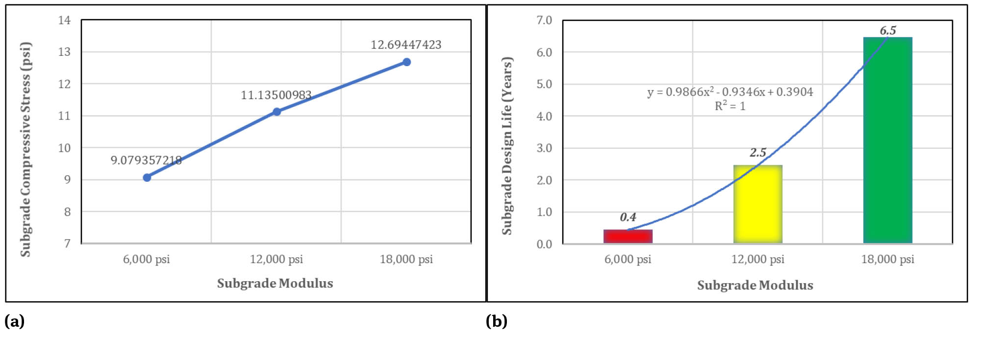 Figure 24 Influence of subgrade modulus on subgrade compressive stress (a) and on subgrade service life (b) in granular rail track.