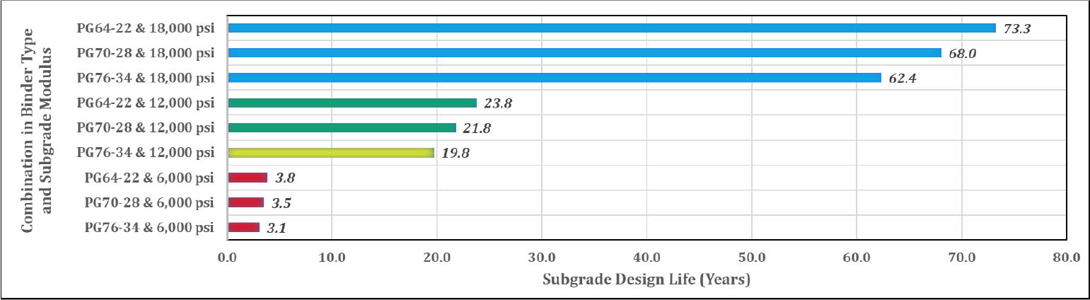 Figure 34 Influence of subgrade modulus and binder type on subgrade service life in asphaltic overlayment track.