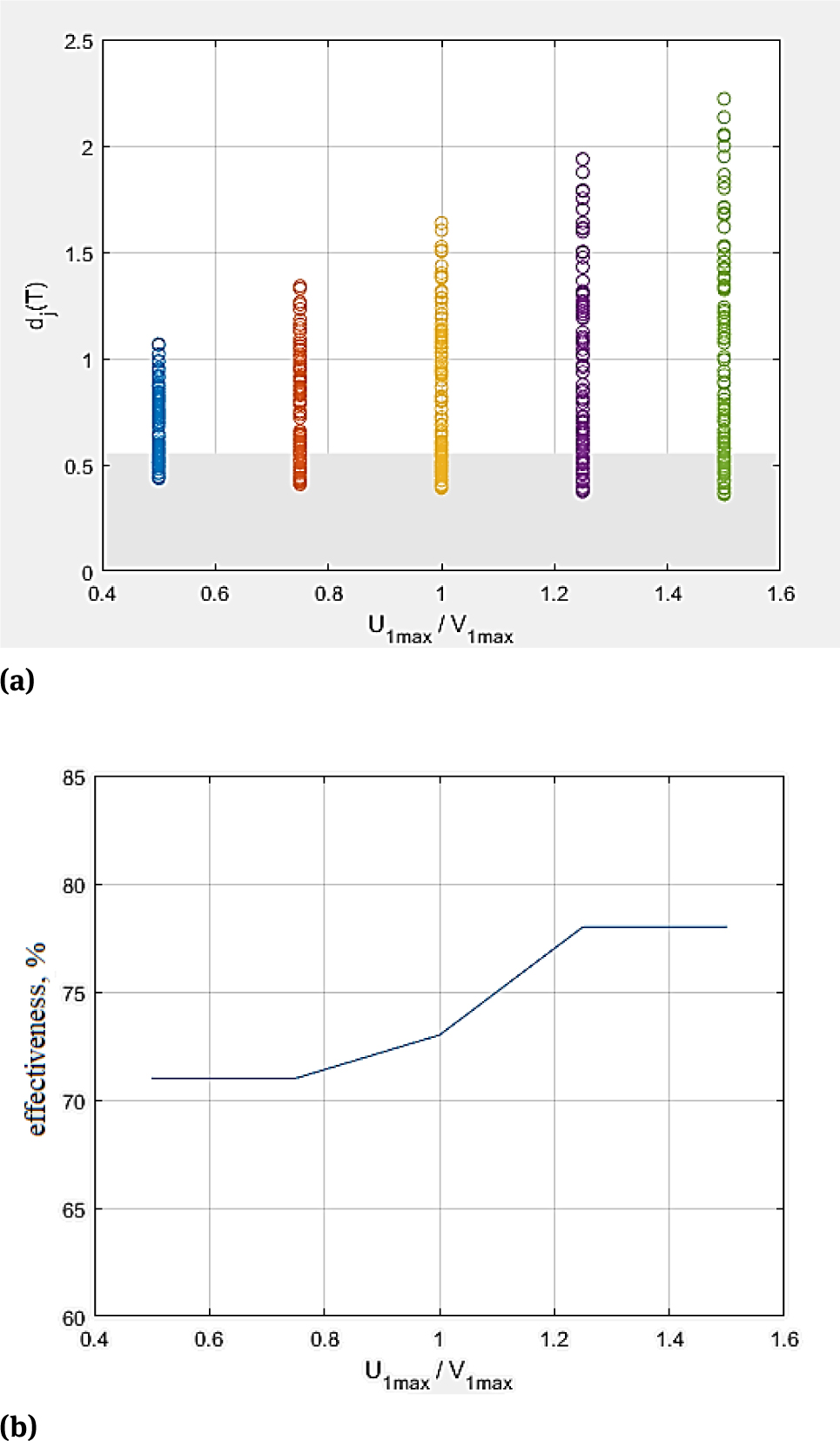 Figure 2 Influence of “throttle response” in UAV compared with the enemy aircraft on the positional advantage achieved by it.