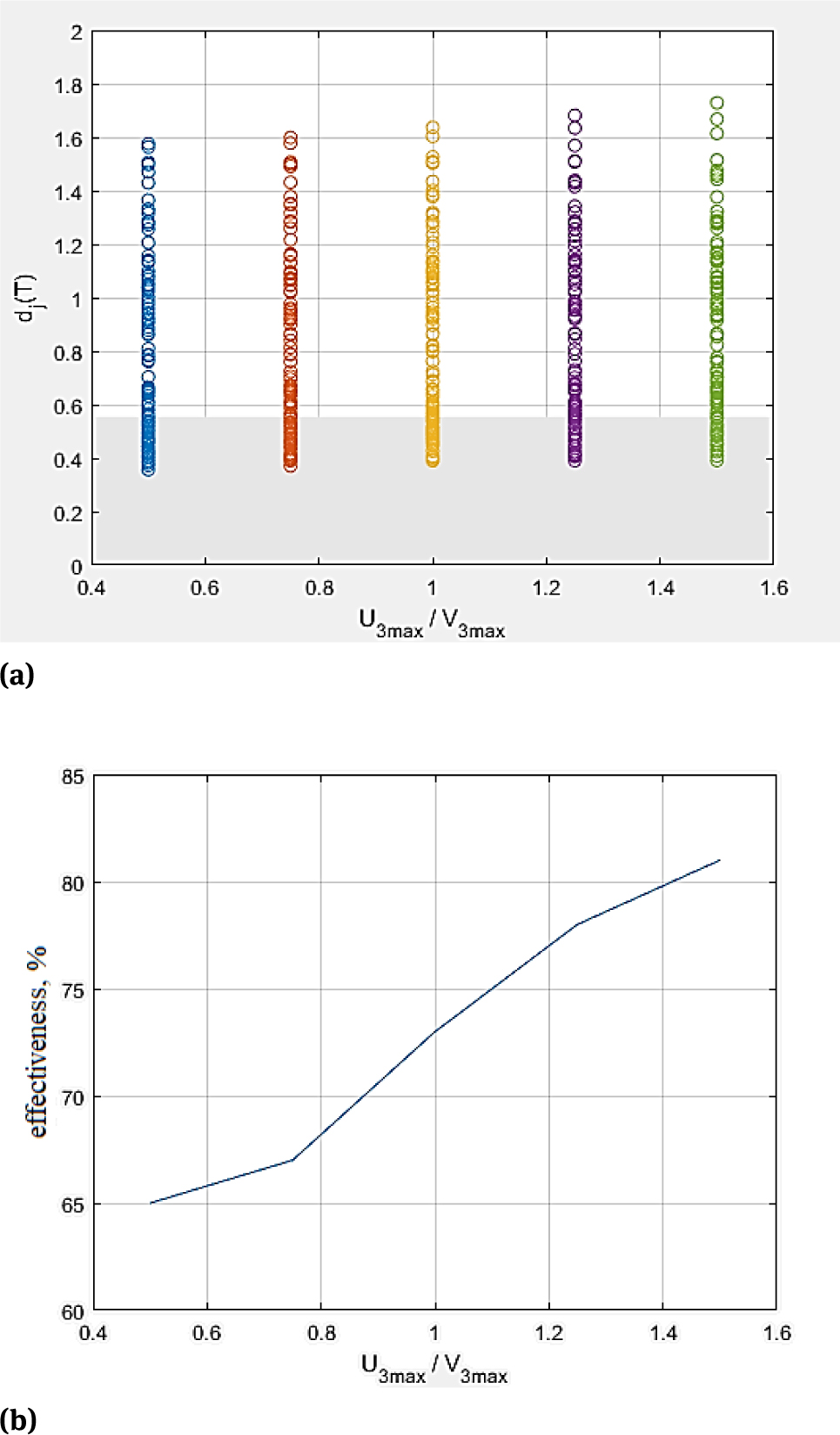 Figure 4 Influence of the attacked UAV's “agility” on the positional advantage in comparison with the UAV-interceptor.