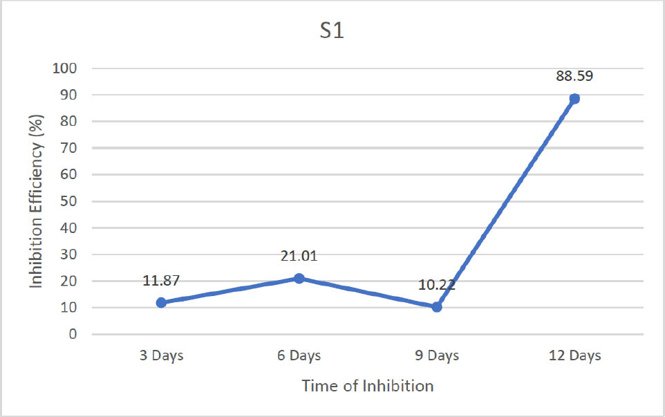 Figure 1 Plot of S1 (Inhibition efficiency versus Time of inhibition (days).