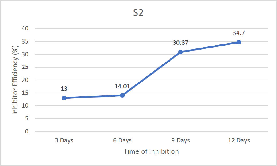Figure 2 Plot of S2 (Inhibition efficiency (%) versus Time of inhibition (days).