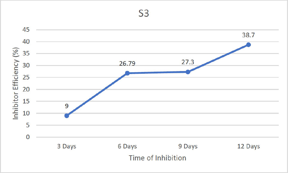 Figure 3 Plot of S3 (Inhibition efficiency versus Time of inhibition (days).
