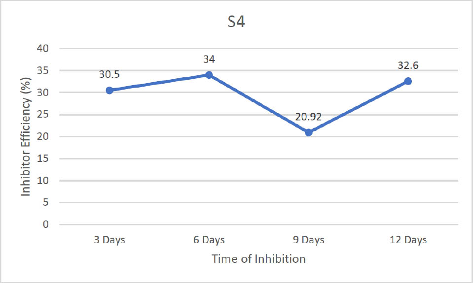 Figure 4 Plot of S4 (Inhibition efficiency versus Time of inhibition (days).