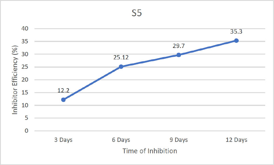 Figure 5 Plot of S5 (Inhibition efficiency versus Time of inhibition (days).