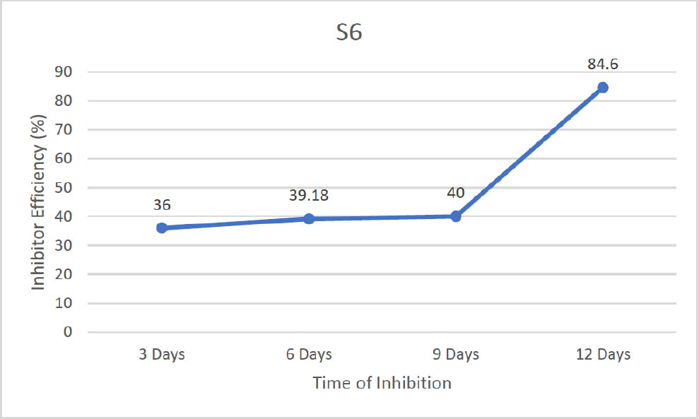Figure 6 Plot of S6 (Inhibition efficiency versus Time of inhibition (days).