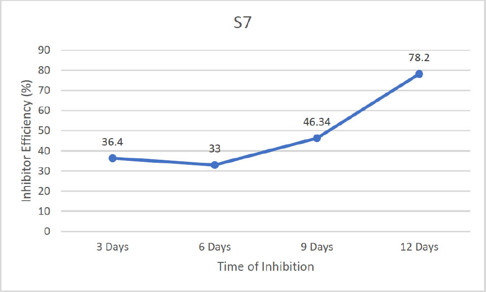 Figure 7 Plot of S7 (Inhibition efficiency versus Time of inhibition (days).