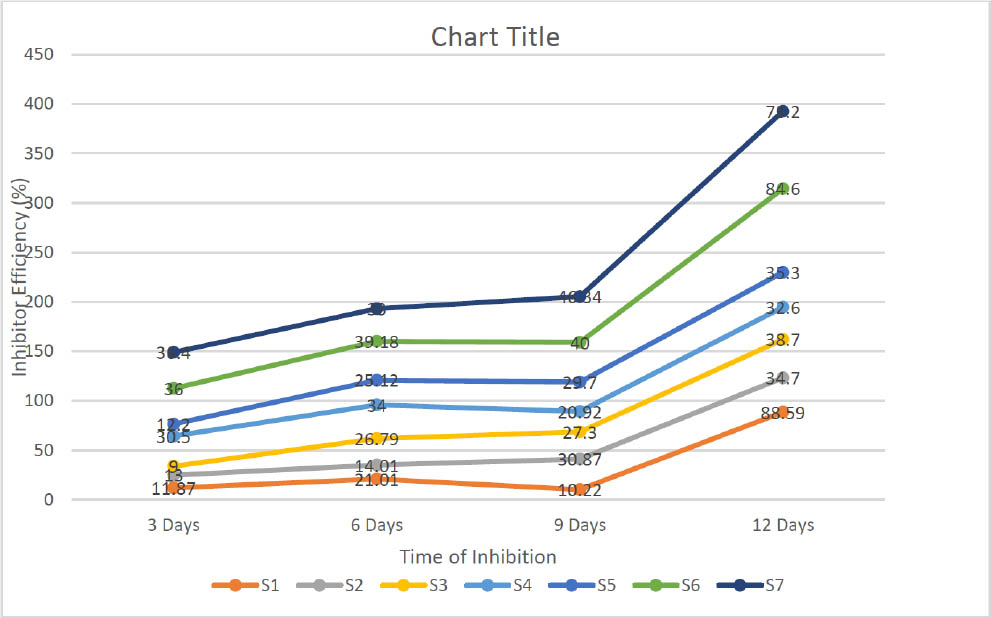 Figure 8 Plot of Inhibition efficiency (%) versus Time of inhibition (days).