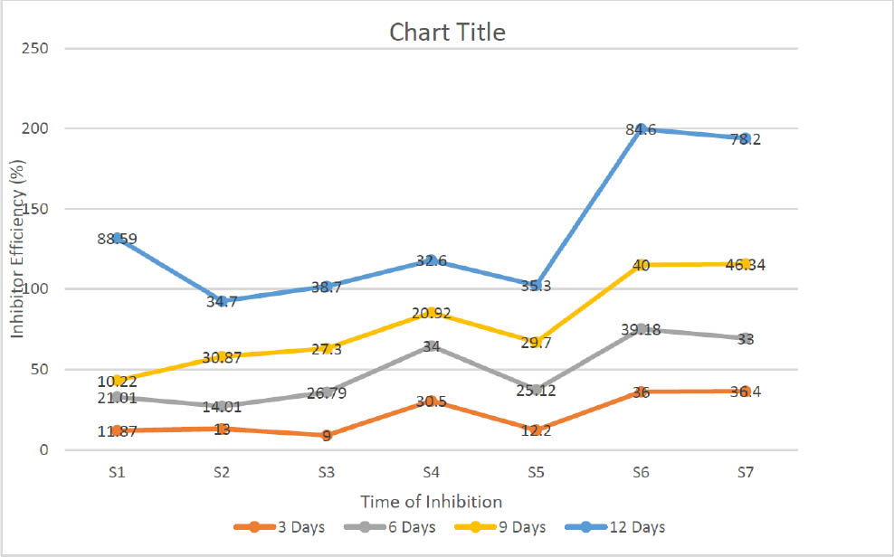 Figure 9 Plot of Inhibition efficiency versus Time of inhibition (days).