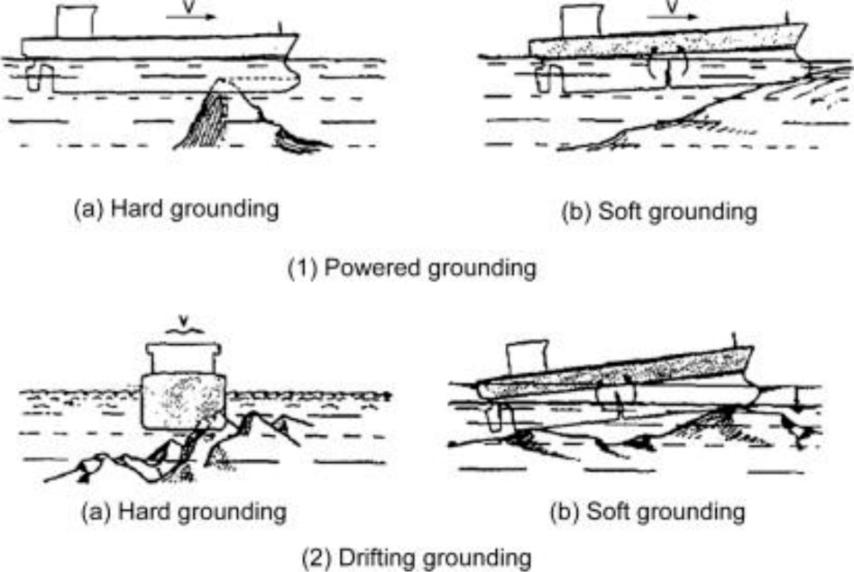 Figure 1 Schematic illustration of ship-grounding-based ship velocity [7]