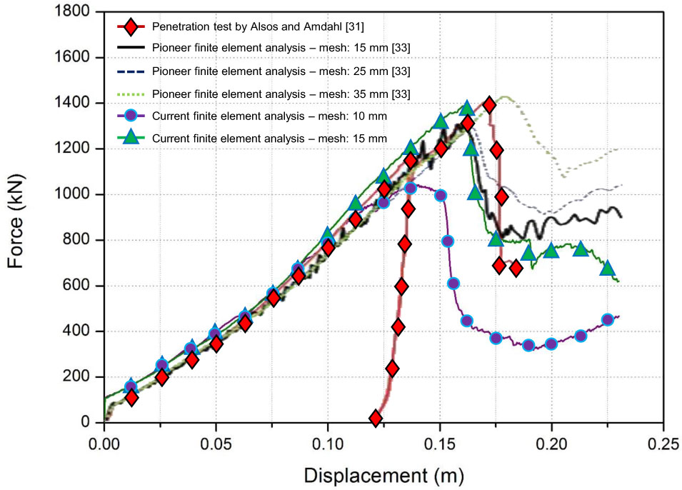 Figure 4 Comparisons of the validation with the penetration test (laboratory experiment) by [31] and pioneer finite element simulation by [33]