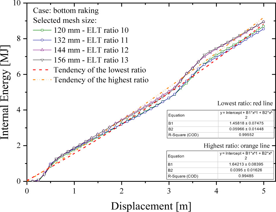 Figure 8 Results of the internal energy for various applied mesh sizes. Notable differences were observed in the transition from a mesh size of 132 mm (ELT ratio of 11) to 144 mm (ELT ratio of 12)