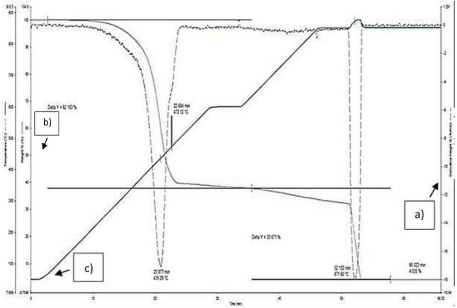 Figure 1 TGA curve of BRR800, a) Derivative weight percentage of the BRR800 sample (%/min), b) Weight percentageof the BRR800 sample (%), c) Temperature (°C): Held at 50 °C for 1 minute, heated from 50 °C to 600 °C at 20 °C/min, held at 600 °C for 5 minutes, heated from 600 °C to 850 °C at 20 °C/min, held at 850 °C for 20 minutes.