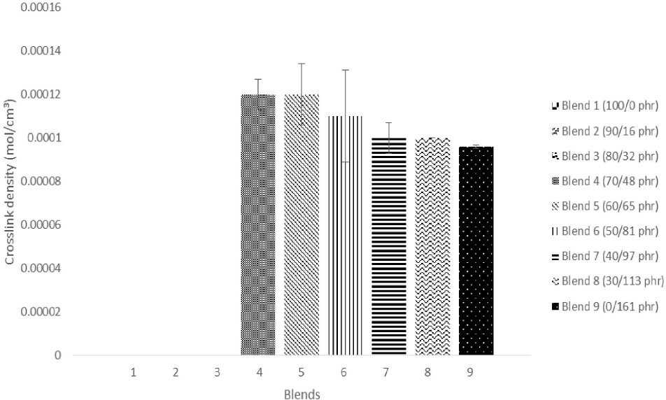 Figure 3 Crosslink density of XNBR/BRR blends.