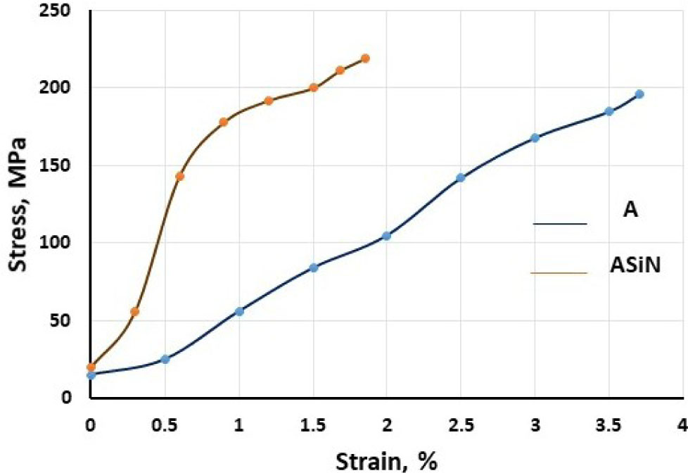 Figure 7 Stress-Strain curve for (a) base metal ‘A’ and (b) ASiN reinforced composites.