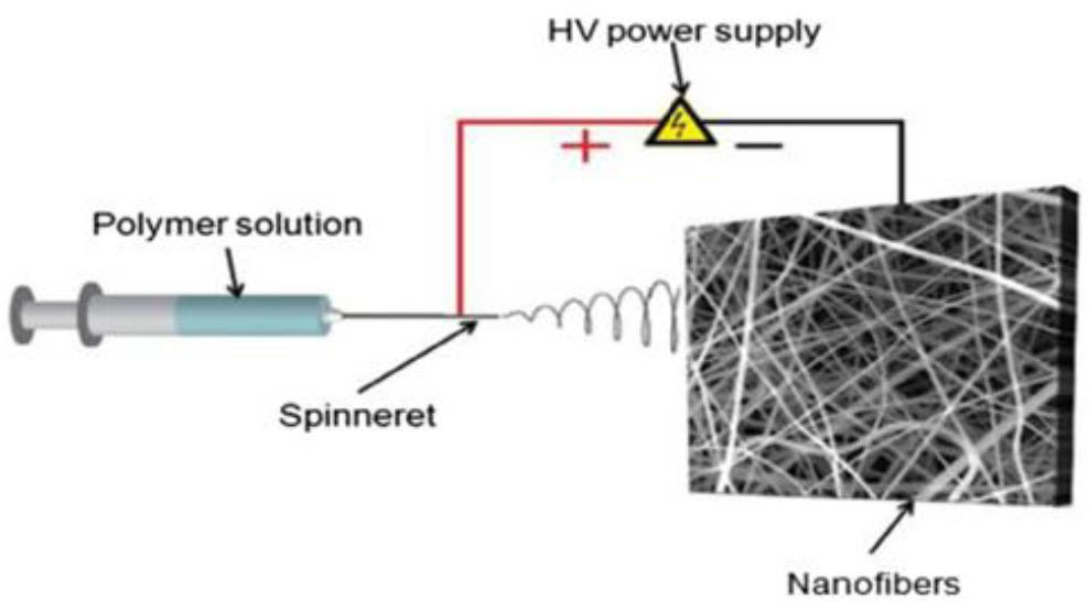 Figure 1 Diagram of electrospinning technique.