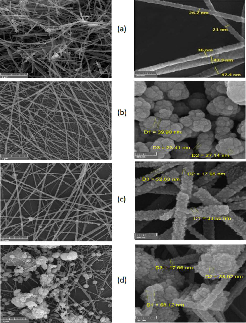 Figure 3 FESEM images of (a) pure TiO2 nanofibers, (b) TiO2-0.25CdS, (c) TiO2-0.5CdS, and (d) TiO2-1CdS composite nanofibers.