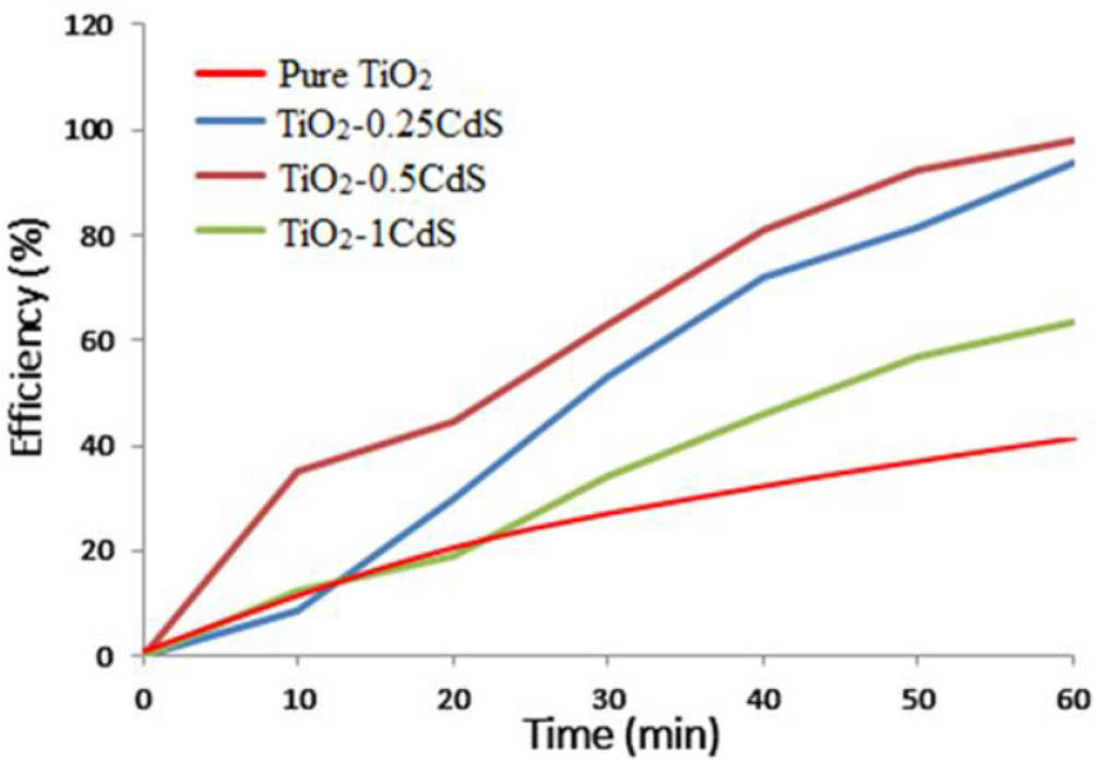 Figure 7 Efficiency of MB degradation using pure and composite TiO2 with various CdS loadings.