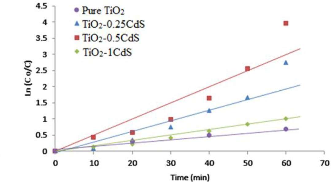 Figure 8 The degradation of (MB) in the first order kinetics as a function of irradiation duration of pure and composite TiO2 with various CdS loadings.