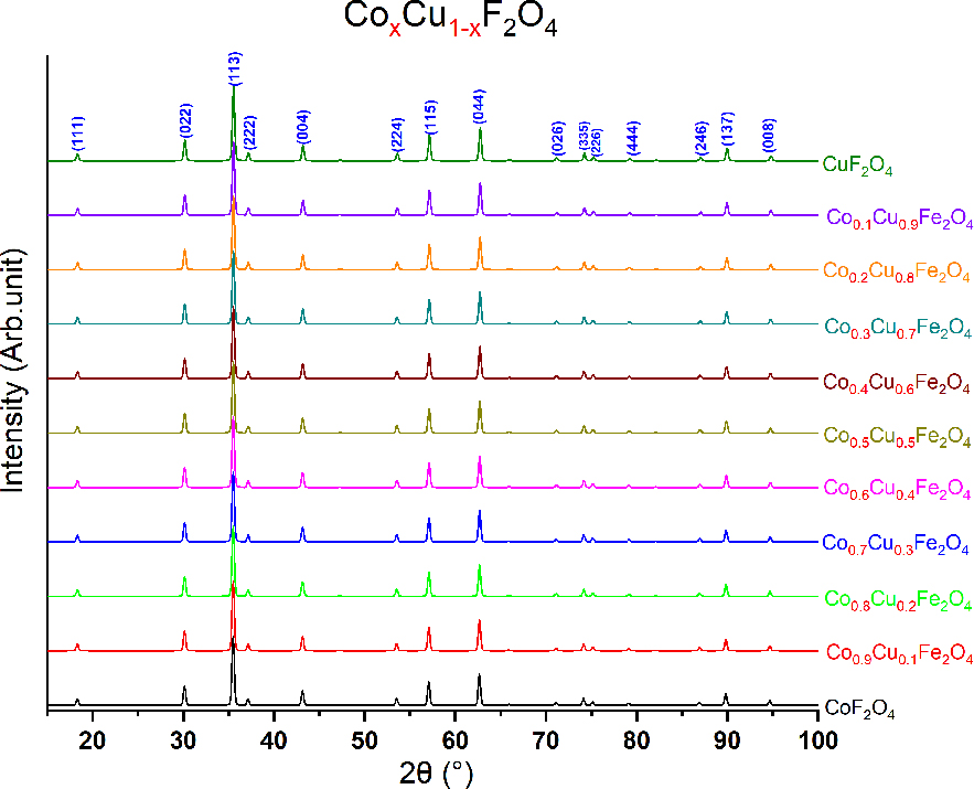 Figure 3 XRD patterns for CoxCu1−xFe2O4.