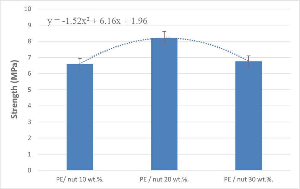 Figure 2 Strengths of coconut /PE bio-composites with various fiber loading.