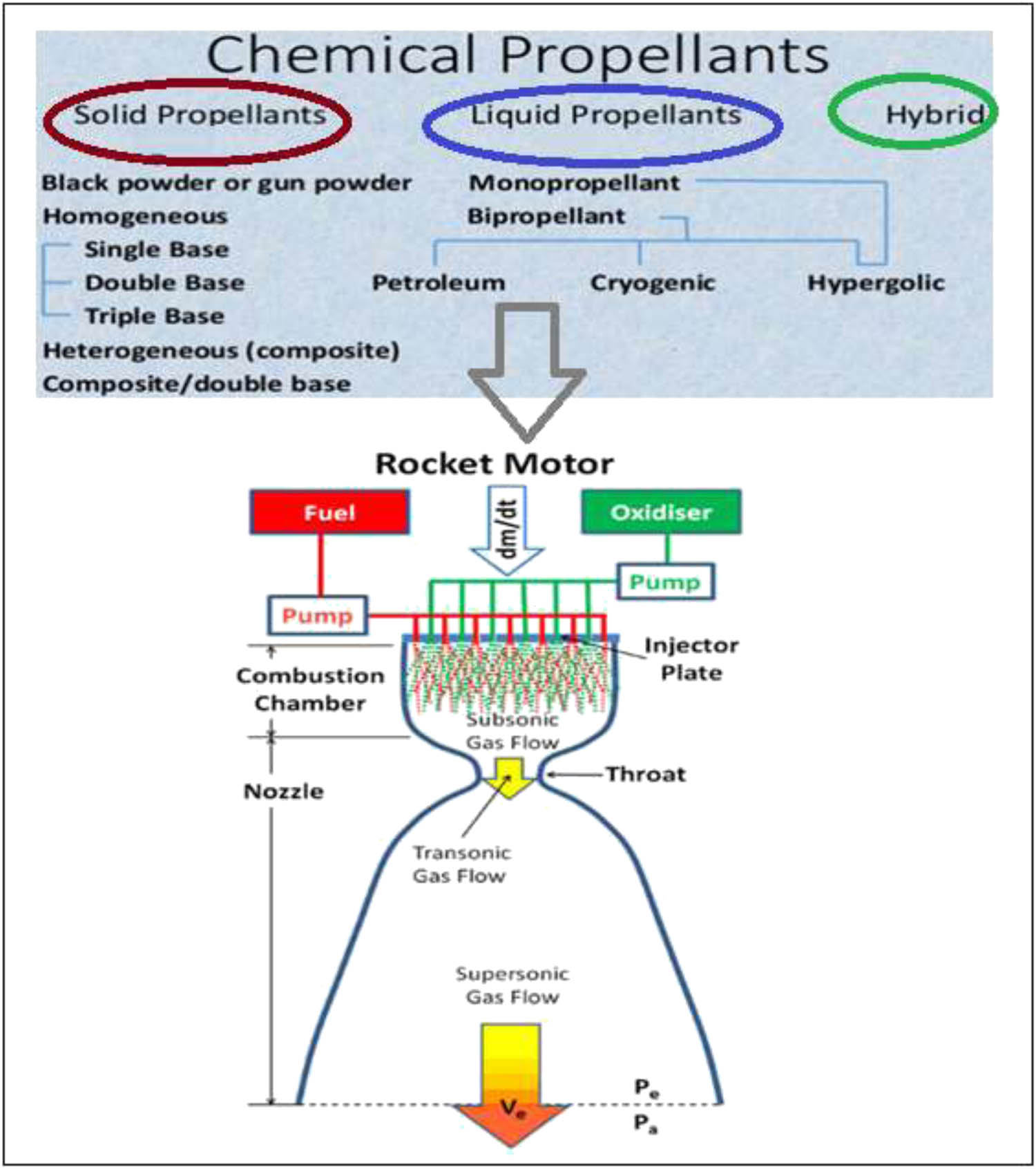 Figure 1 
               Classification and schematic diagram of rocket propellants.
            