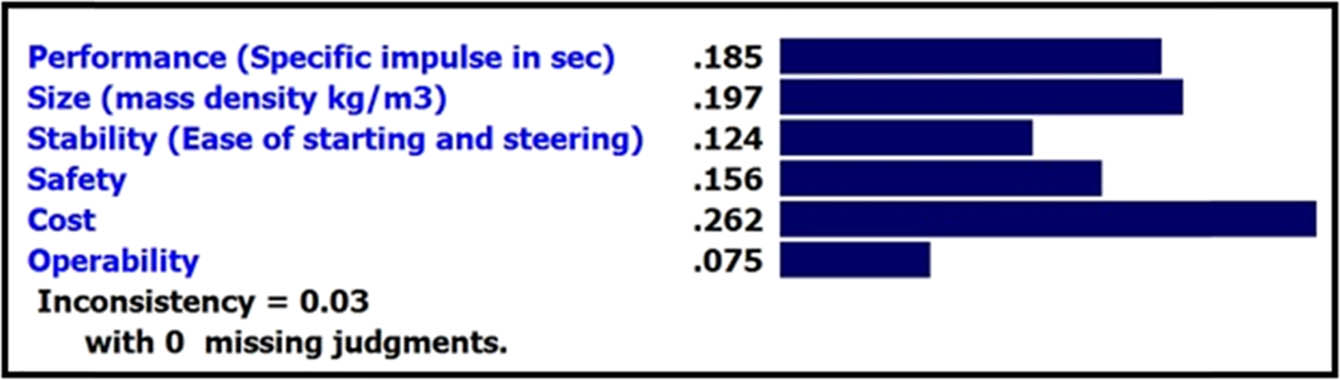 Figure 2 
               Weights of the main factors with respect to the main goal with inconsistency values.
            