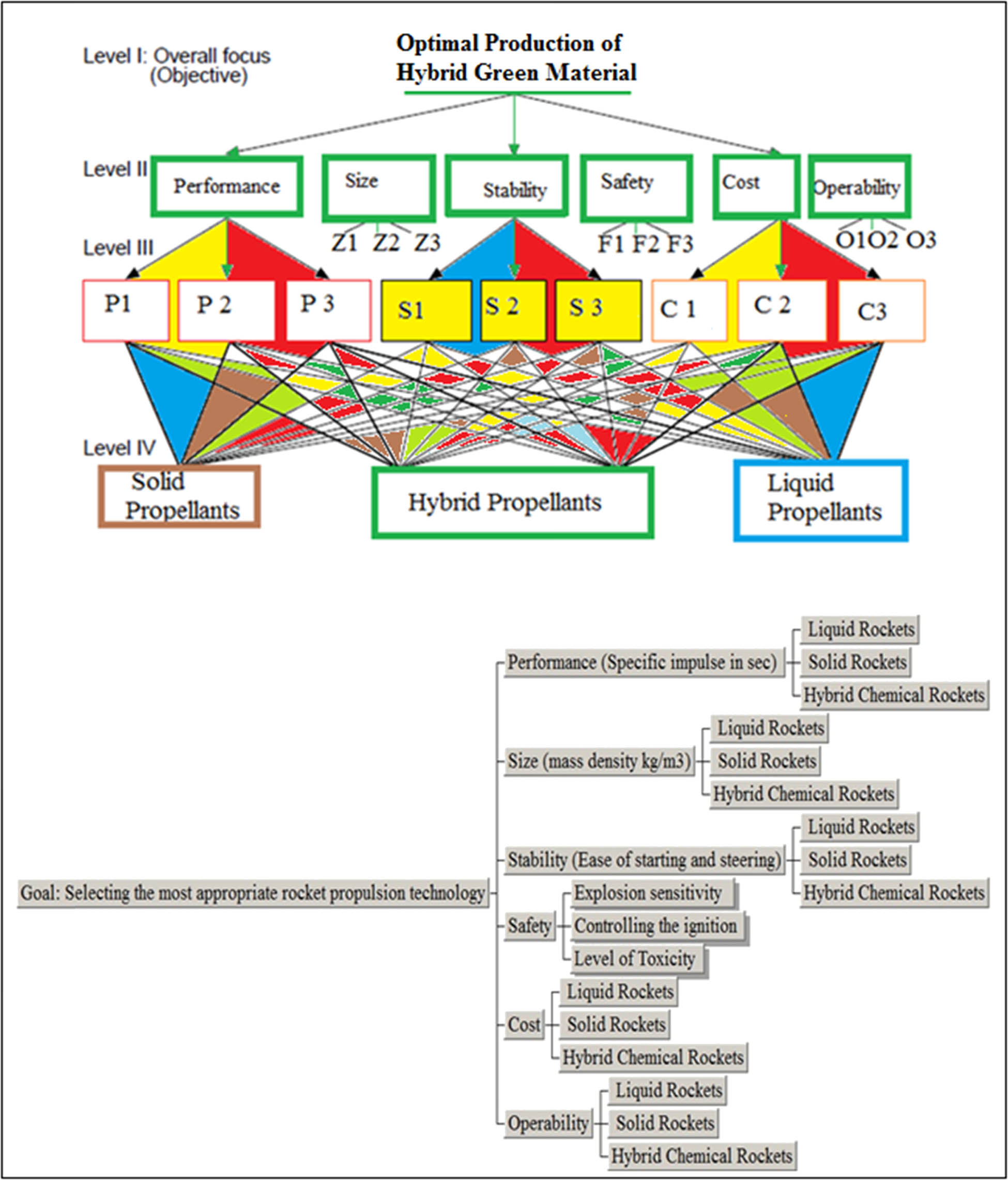 Figure 3 
               The structure of the model with a tree hierarchy nature.
            