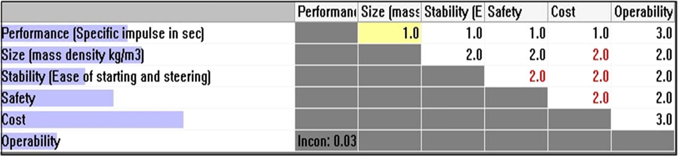 Figure 4 
               Judgment matrix of the main criteria with respect to the goal (Red values mean reciprocals, i.e., the value of 2 in red color means ½.).
            
