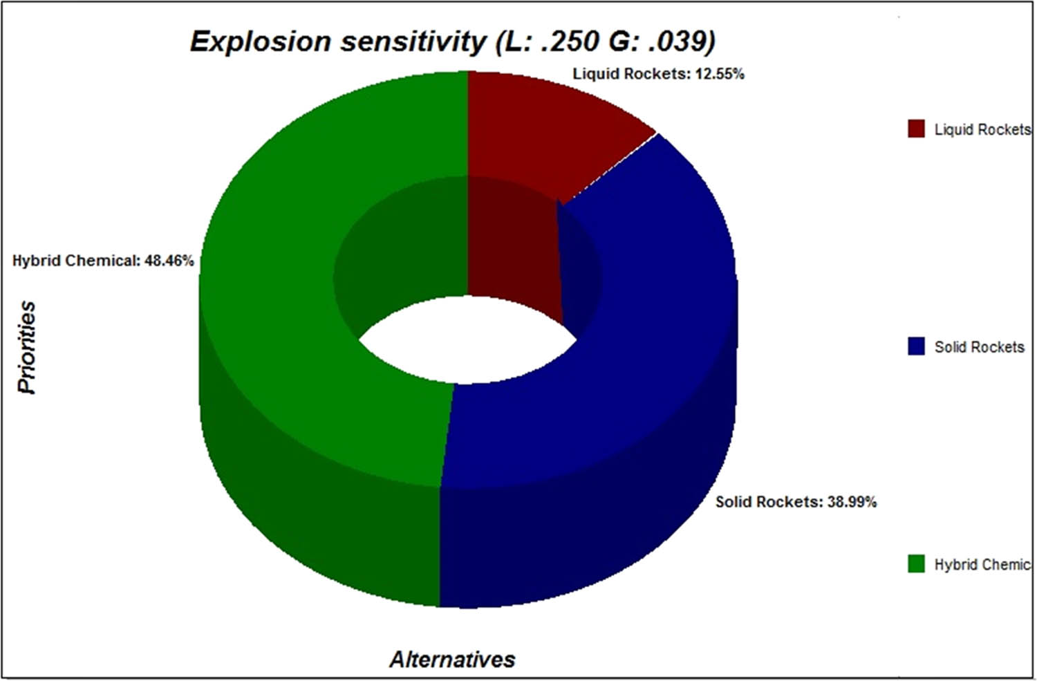 Figure 5 
               Priorities of the alternatives with respect to the expulsion sensitivity sub-criterion.
            