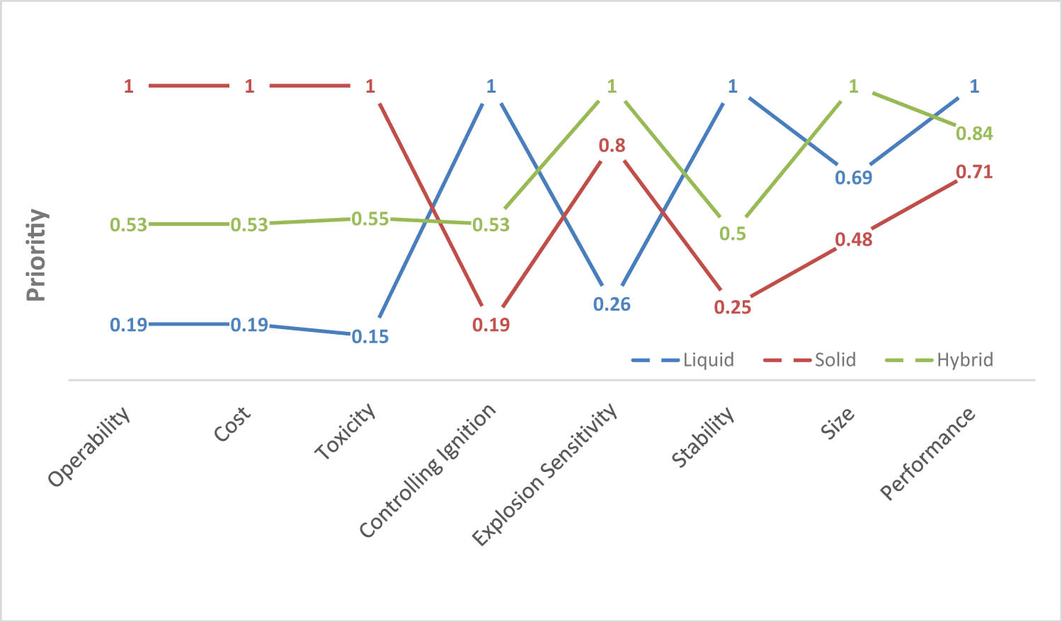 Figure 6 
               Relative priorities of the alternatives with respect to all criteria in the model.
            