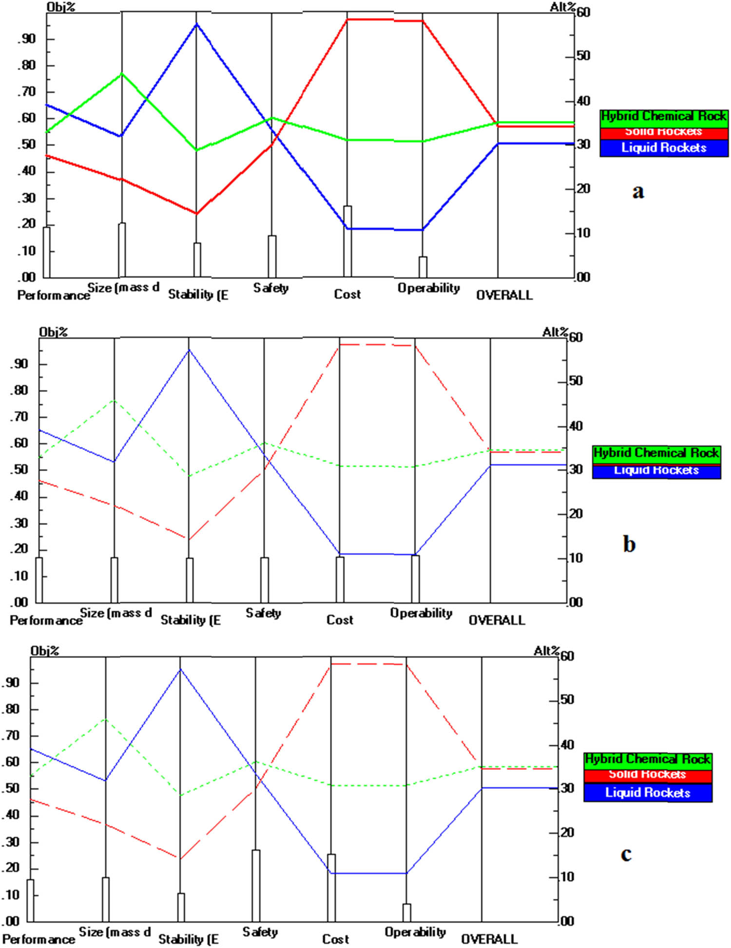 Figure 8 
               Sensitivity analysis after changing the weights.
            