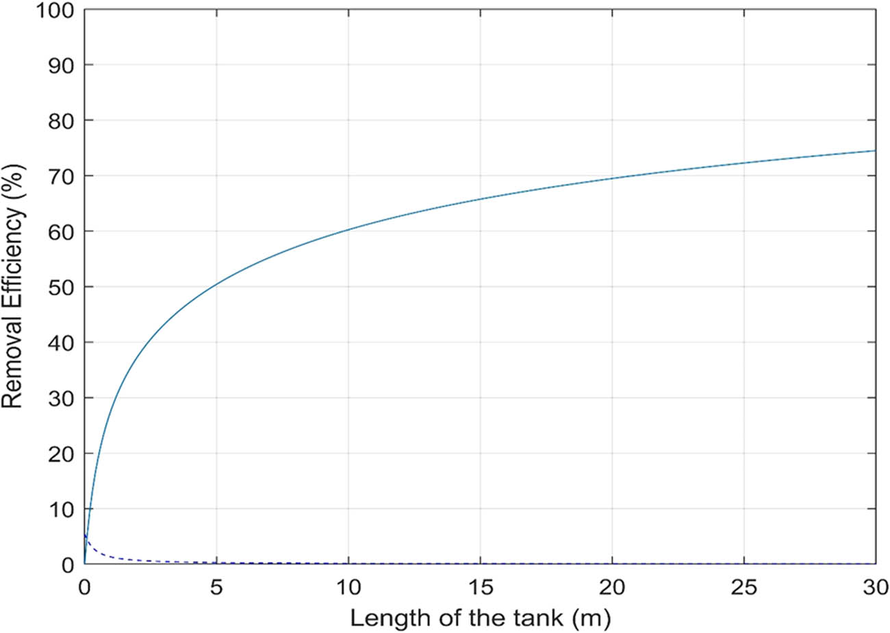 Figure 4 
               Accumulative removal efficiency without flocculation process for coded model.
            
