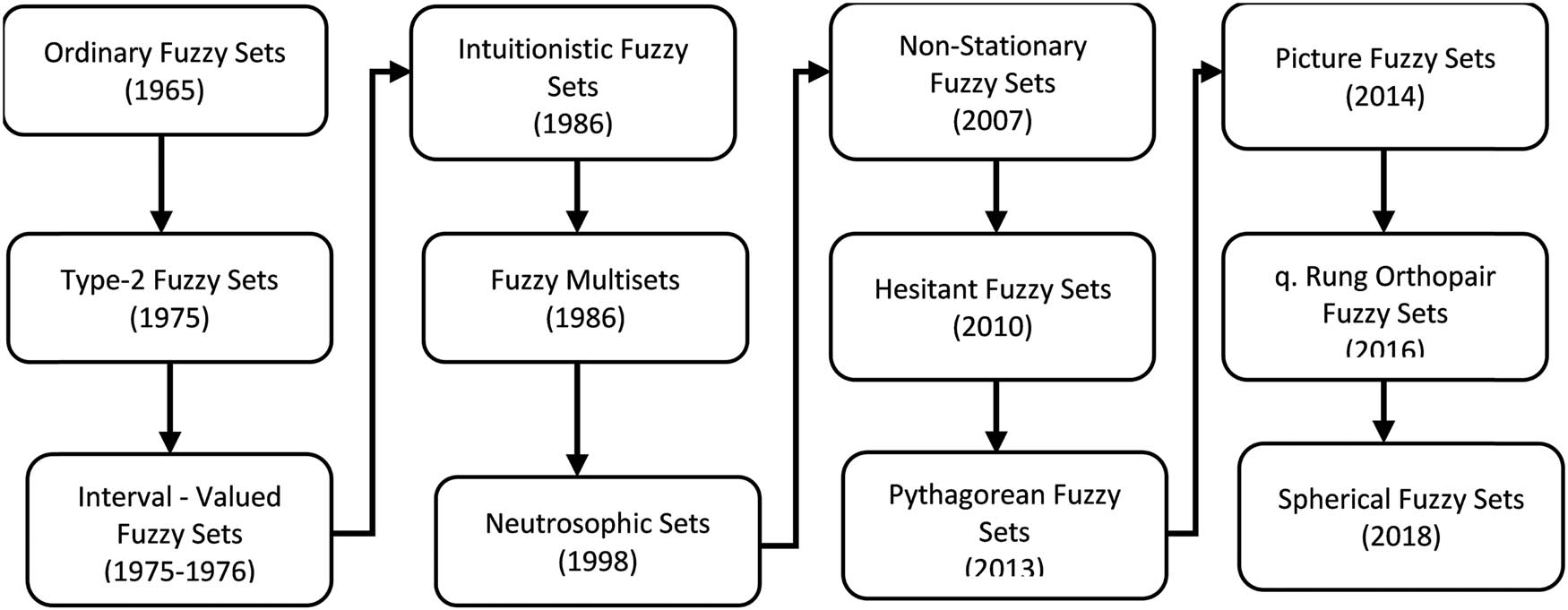 Figure 3 
                  Fuzzy sets extensions [39].
               