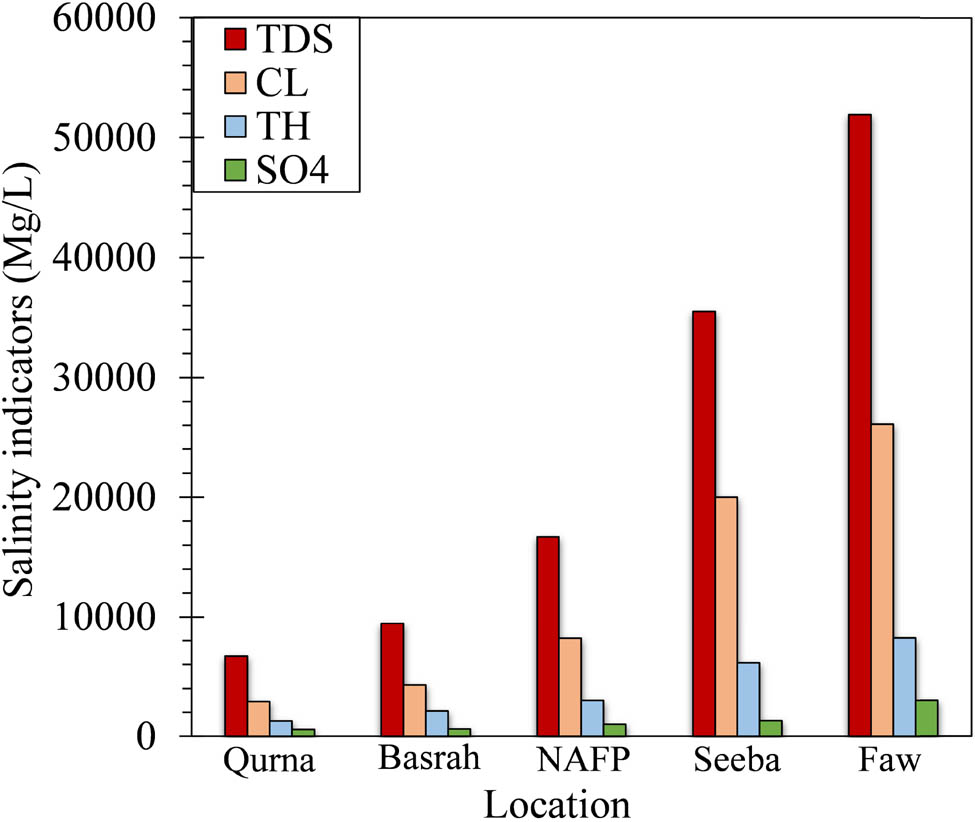 Figure 2 
                  TDS, CL, TH, and sulfur salts (SO4) of the water of the SAR for different locations recorded in August 2018 [10].
               