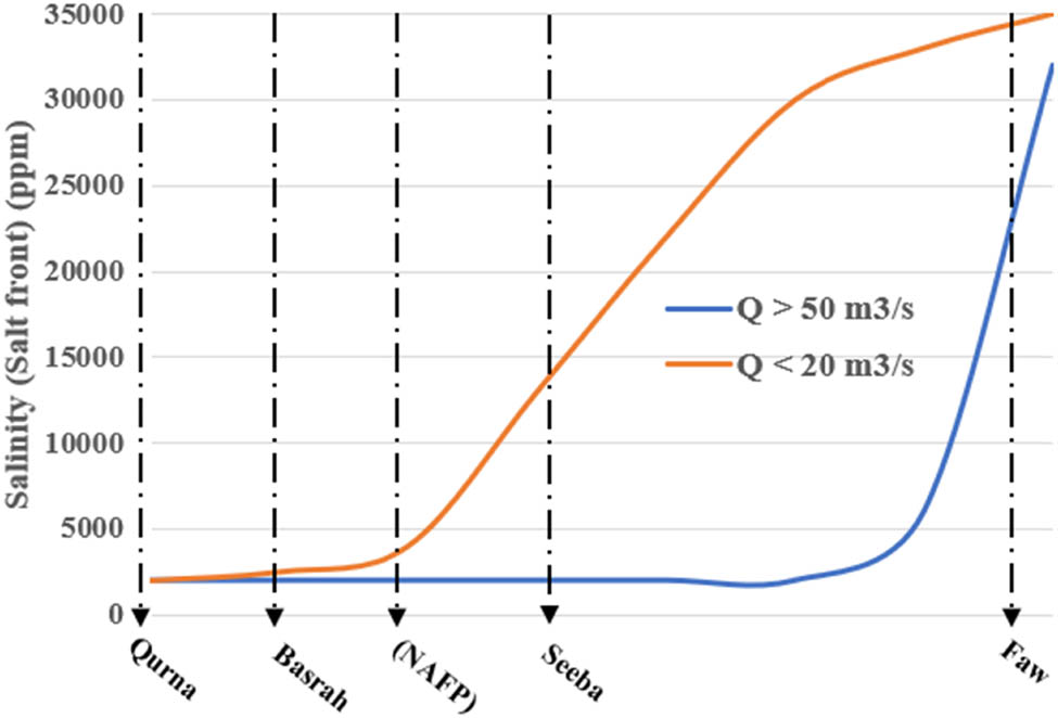 Figure 3
Effect of the salt front from the Arabian/Persian Gulf with incoming discharge in SAR (delineated by authors based on the literature).