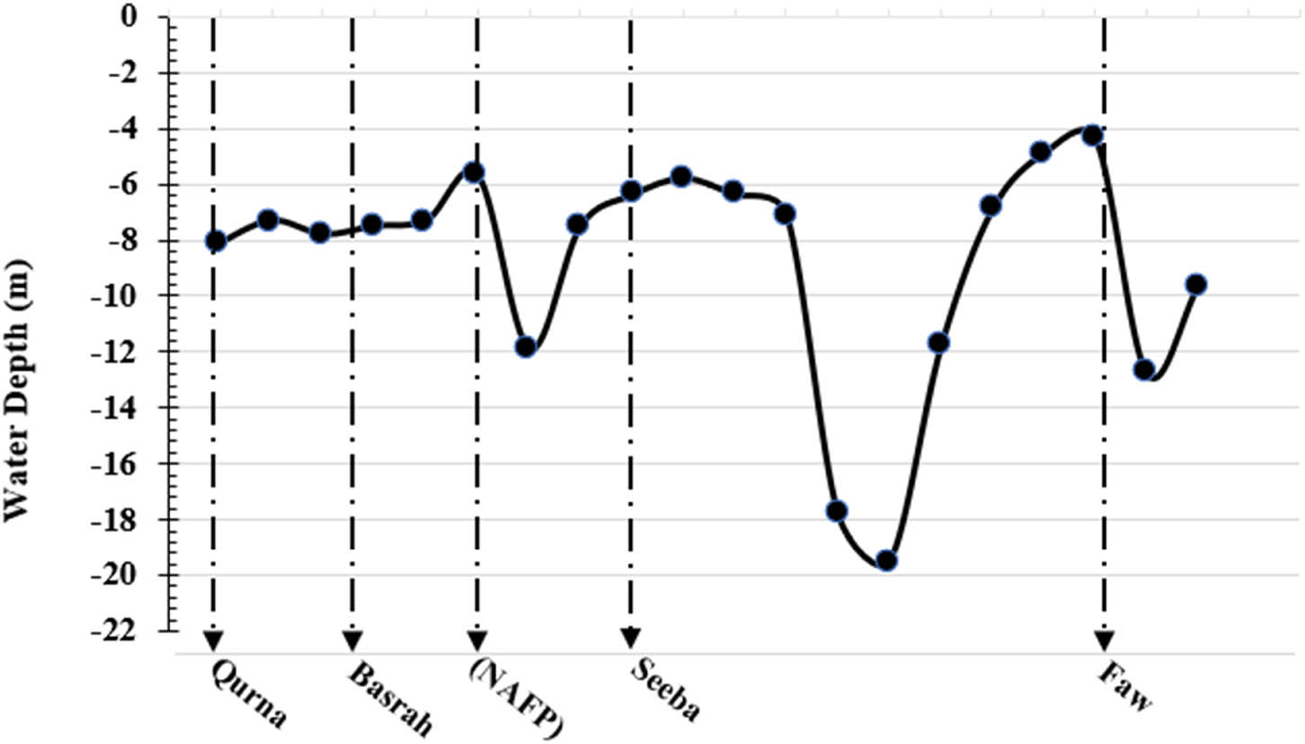 Figure 4 
                  SAR water depth profile, modified after [11].
               