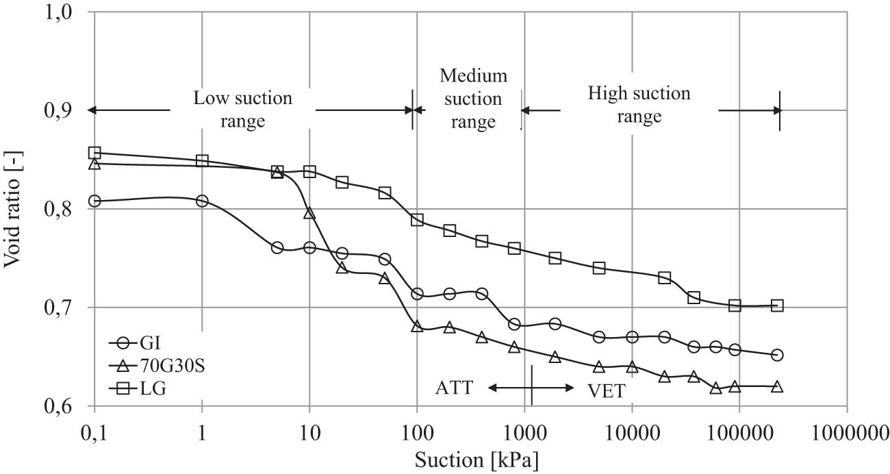 Figure 3
Variation of void ratio with applied suction in SWCC test-drying path results for GI, 70G30S, and LG soil samples.