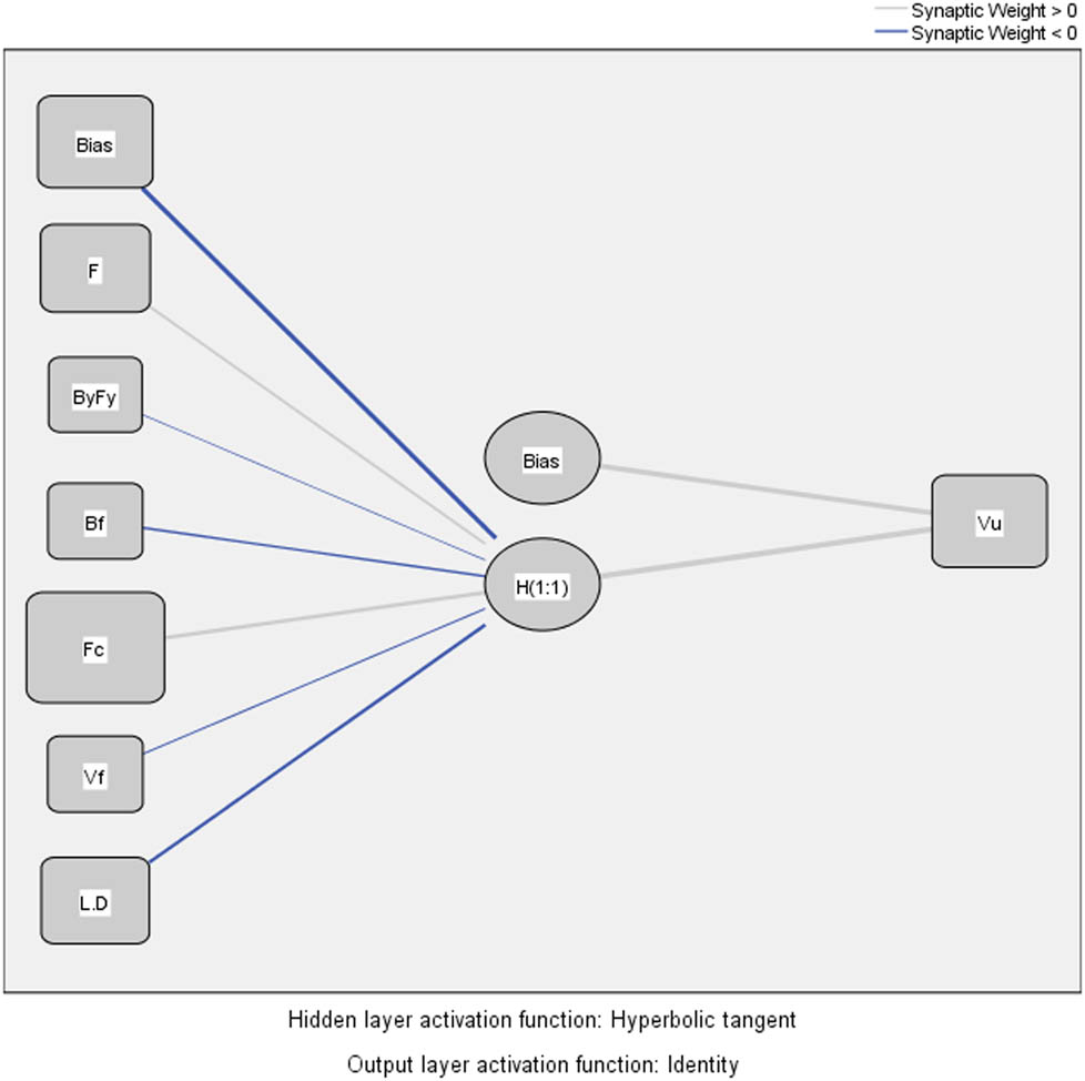 Figure 3
The skeleton of the recent ANN model (from SPSSV.19 software).
