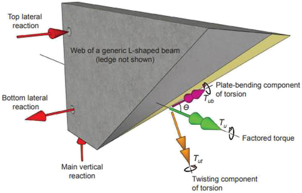 Figure 2 
               Torsion components on a cross-section [13].
            