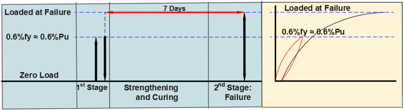 Figure 7 
                  Typical loading sequence.
               