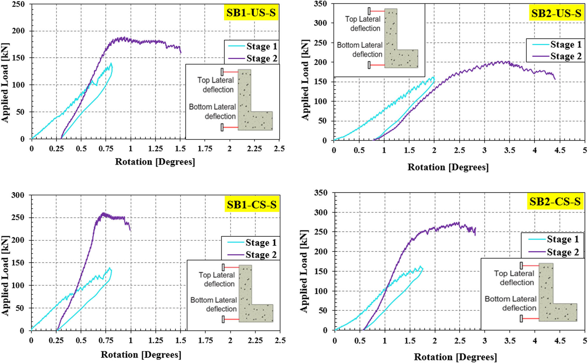 Figure 11 
                  Load–rotation curves at mid-span section for tested spandrel beams.
               