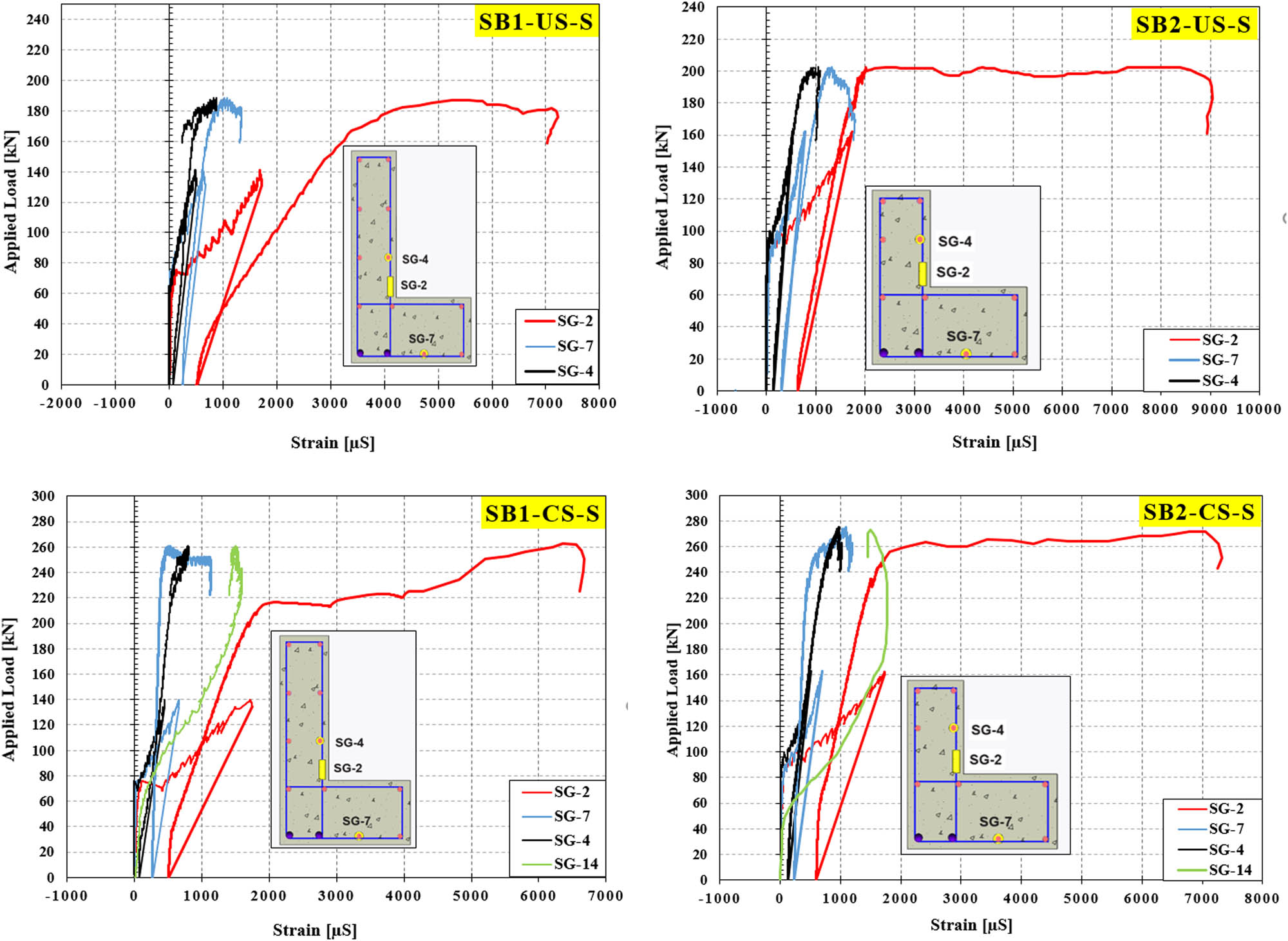 Figure 12 
                  Load–strain curves in steel reinforcement and CFRP strips at different loading stages.
               