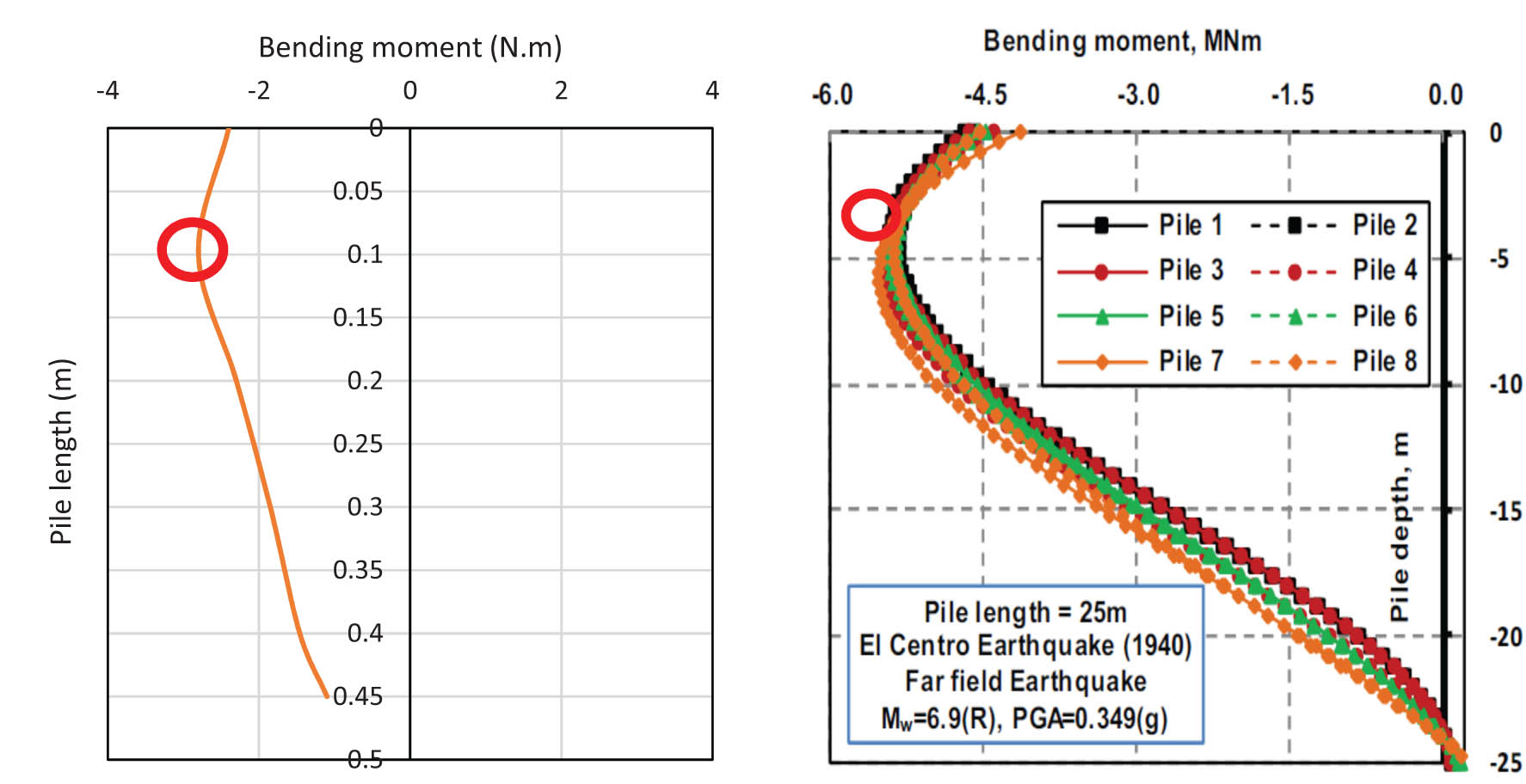Figure 9 
                  Bending moment curves for the current and validated study (after Van Nguyen et al. [13]).
               