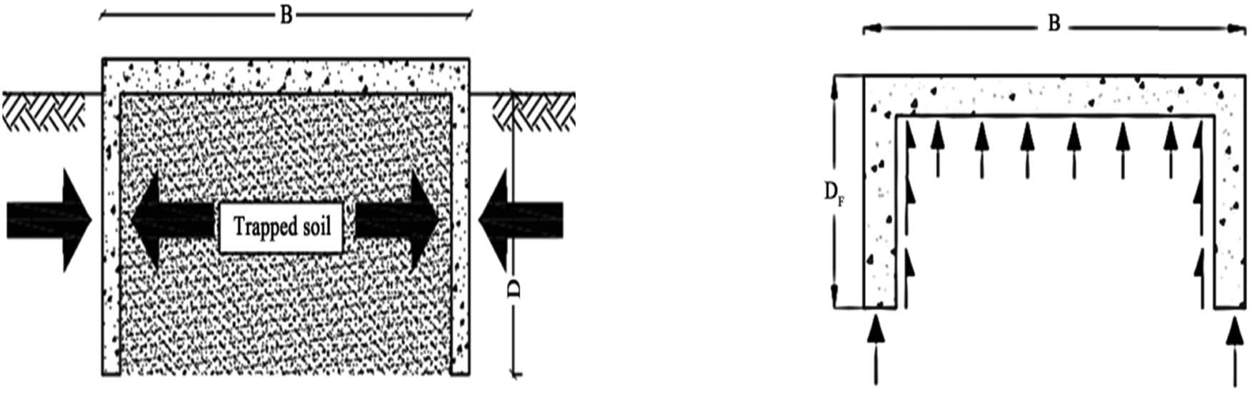 Figure 2 
               Soil confinement illustration inside skirt footing [5].
            