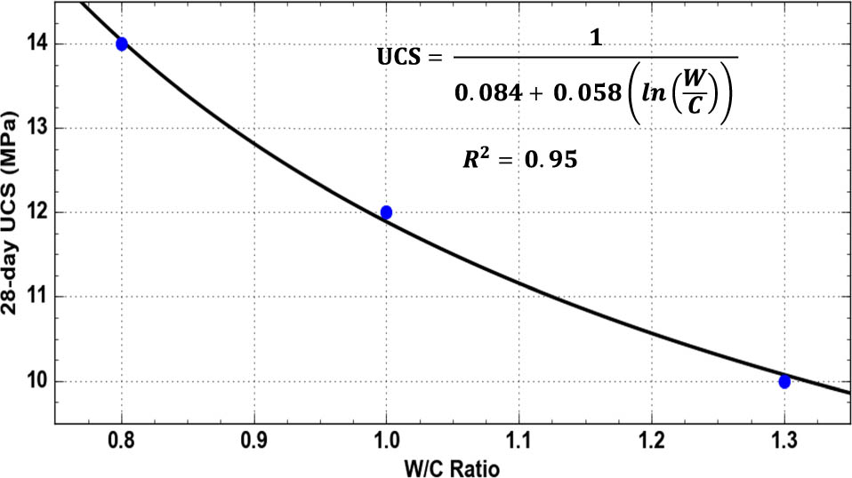 Figure 2 
               Unconfined compression strength (UCS) – W/C ratio for OPC binder.
            