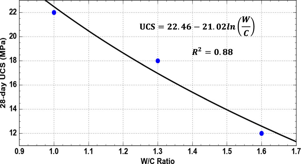 Figure 3 
               UCS – W/C ratio for SF binder.
            