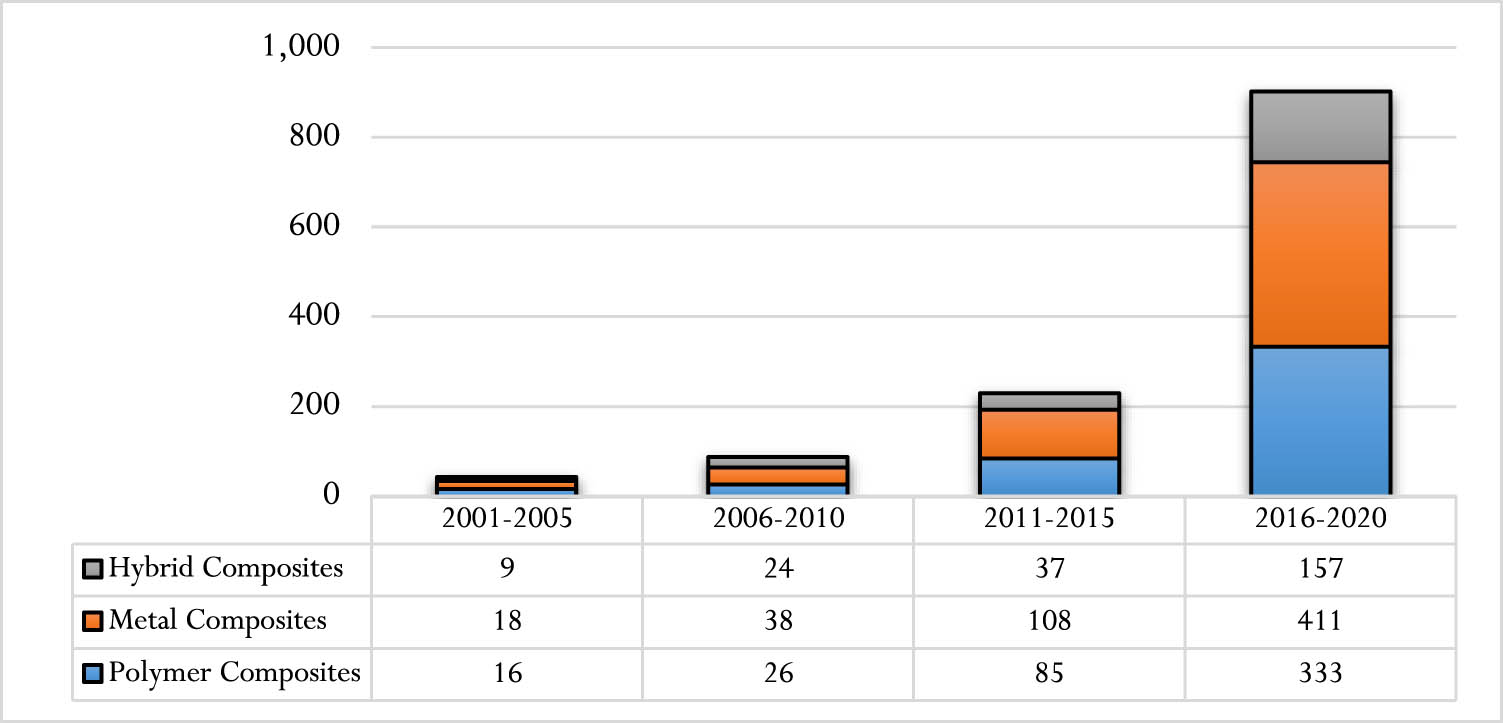 Figure 2 
               Mapping of ES waste utilization for composite development. The graph is compiled and summarized based on the search data in [32].
            
