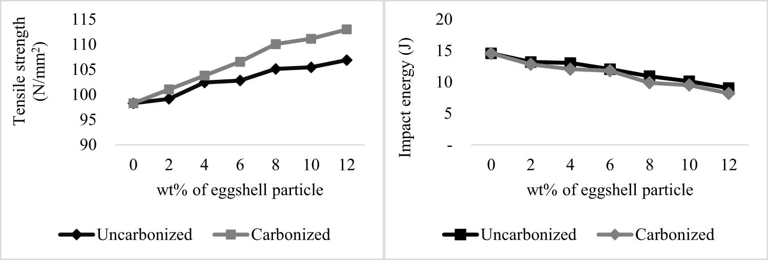 Figure 3 
                  Comparison of tensile strength and impact energy values of raw ES particles and particles subjected to carbonation. Figures are produced based on the data in [58].
               